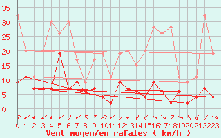 Courbe de la force du vent pour Monte Rosa