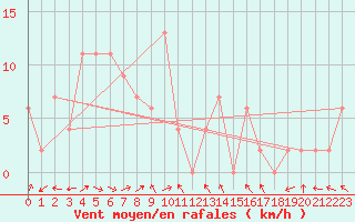Courbe de la force du vent pour Phatthaya