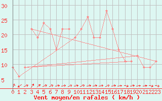 Courbe de la force du vent pour Navacerrada