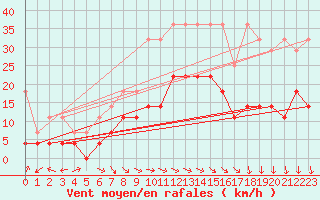 Courbe de la force du vent pour Weiden