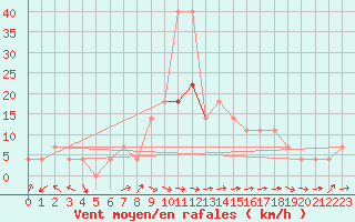 Courbe de la force du vent pour Kocelovice