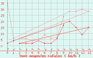 Courbe de la force du vent pour Schiers