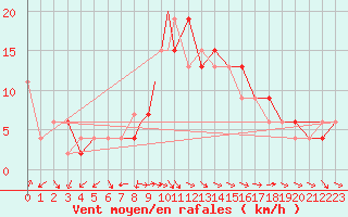 Courbe de la force du vent pour Middle Wallop