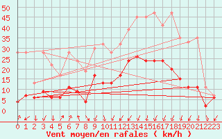 Courbe de la force du vent pour Chur-Ems