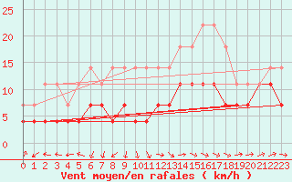 Courbe de la force du vent pour Inari Angeli