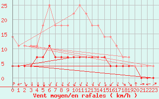 Courbe de la force du vent pour Postojna