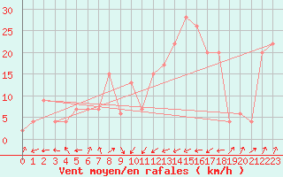 Courbe de la force du vent pour S. Giovanni Teatino