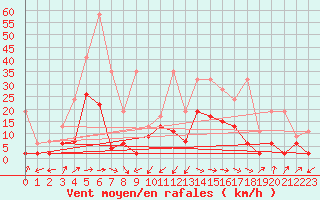 Courbe de la force du vent pour Interlaken