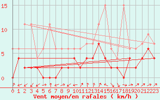 Courbe de la force du vent pour Les Eplatures - La Chaux-de-Fonds (Sw)