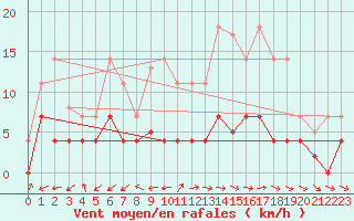 Courbe de la force du vent pour Padrn