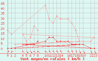 Courbe de la force du vent pour Bielsa