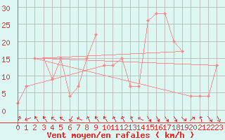 Courbe de la force du vent pour Decimomannu
