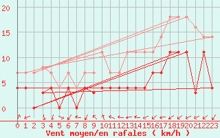 Courbe de la force du vent pour Fluberg Roen