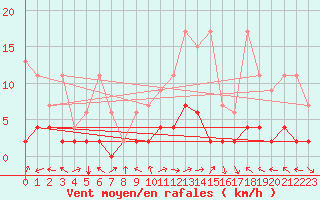 Courbe de la force du vent pour Bergn / Latsch