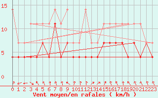 Courbe de la force du vent pour Oberstdorf
