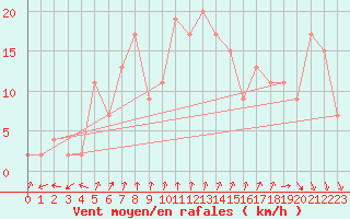 Courbe de la force du vent pour Plymouth (UK)