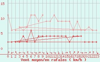 Courbe de la force du vent pour Thun