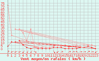 Courbe de la force du vent pour Giswil