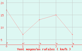 Courbe de la force du vent pour Pian Rosa (It)