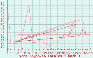 Courbe de la force du vent pour Sonnblick - Autom.