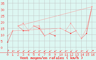 Courbe de la force du vent pour Sdr Stroemfjord