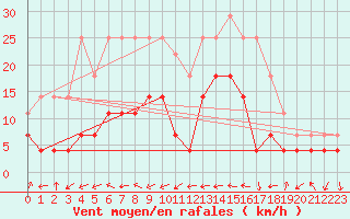 Courbe de la force du vent pour Korsvattnet