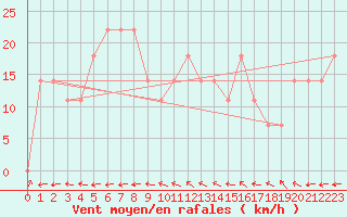 Courbe de la force du vent pour Valentia Observatory