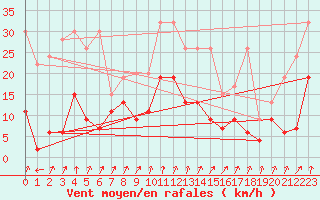Courbe de la force du vent pour Col Des Mosses