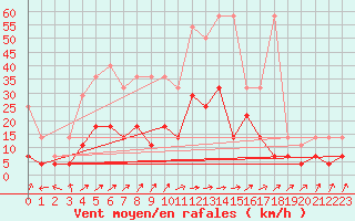 Courbe de la force du vent pour Geisenheim