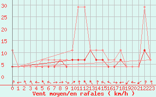 Courbe de la force du vent pour Wielun