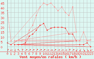 Courbe de la force du vent pour Hallau