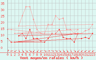 Courbe de la force du vent pour Gvarv