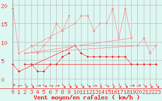 Courbe de la force du vent pour Bergn / Latsch