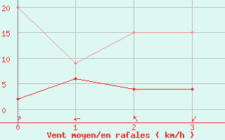 Courbe de la force du vent pour Sion (Sw)