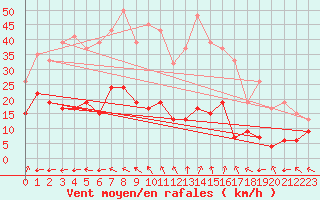 Courbe de la force du vent pour Aboyne