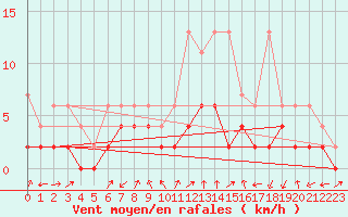 Courbe de la force du vent pour Hallau