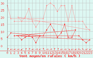 Courbe de la force du vent pour Bivio