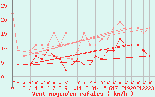 Courbe de la force du vent pour Sattel-Aegeri (Sw)