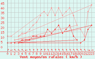 Courbe de la force du vent pour Hoting