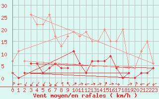 Courbe de la force du vent pour Vicosoprano