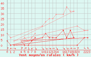 Courbe de la force du vent pour Loja