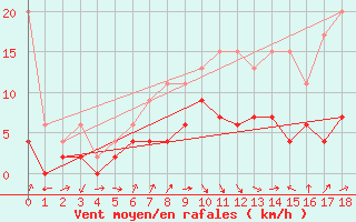 Courbe de la force du vent pour Fribourg / Posieux
