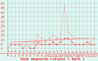 Courbe de la force du vent pour Slovenj Gradec