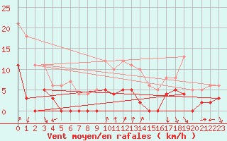 Courbe de la force du vent pour Arbent (01)