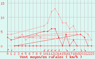 Courbe de la force du vent pour Alenon (61)