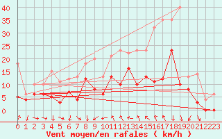 Courbe de la force du vent pour Solenzara - Base arienne (2B)