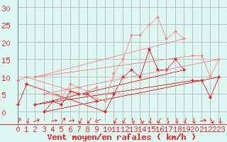 Courbe de la force du vent pour Cognac (16)