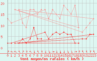 Courbe de la force du vent pour Mottec