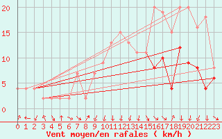 Courbe de la force du vent pour vila