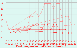 Courbe de la force du vent pour Kempten